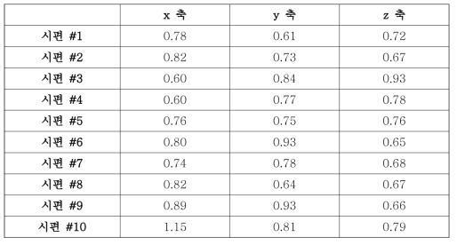 TPX 시편의 각 방향별 감쇠계수 측정 결과 (dB/m)
