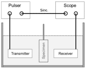 수중에서 재료의 음향특성 측정 구성도