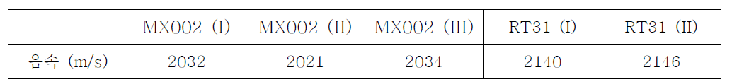 수침식으로 측정한 TPX 종류별 시편의 음향학적 특성