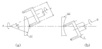 Generation of sphere (a) convex, (b) concave