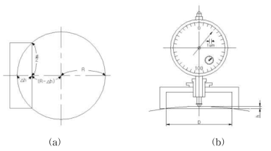 (a) Geometry of sphere, (b) principle of spherometer