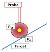 프로브가 실제 닿는 위치(Po)와 측정점(PM)의 차이