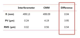 간섭계 측정과 3차원 측정결과의 비교