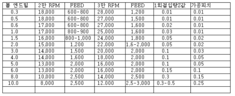 고속 가공기의 일반적인 스핀들 속도와 Feed 량