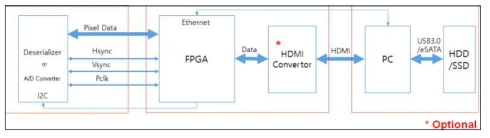 FPGA 기반의 실시간 영상 구현 하드웨어 구성도