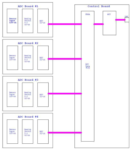 FPGA 기반의 실시간 영상구현 보드의 아키텍쳐