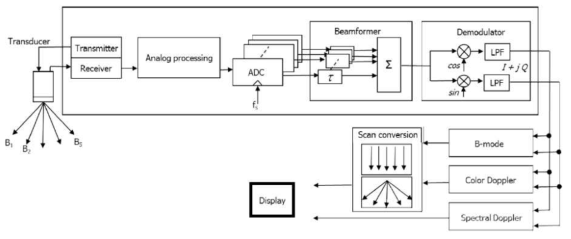 Multi-Channel Board를 이용한 Ultrasound Control Block Diagram