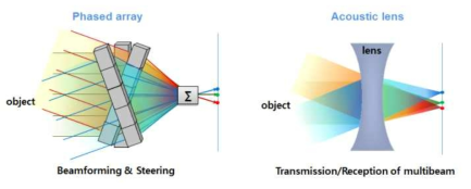 위상 배열과 렌즈 기반 영상화의 비교