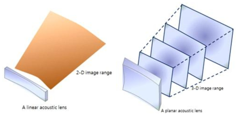 1D 어레이 기반 영상화와 2D어레이 기반 영상화의 비교