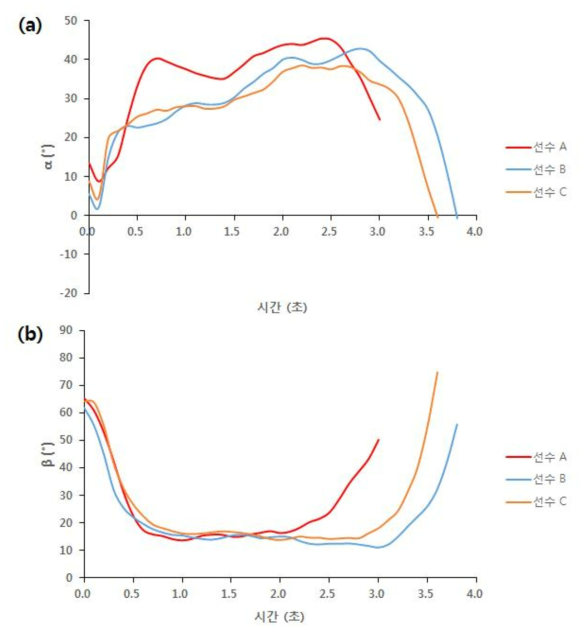(a) 활공 시의 선수들의 받음각(α) 변화; (b) 활공 시의 선수들의 하체와 스키 사이의 각도(β) 변화