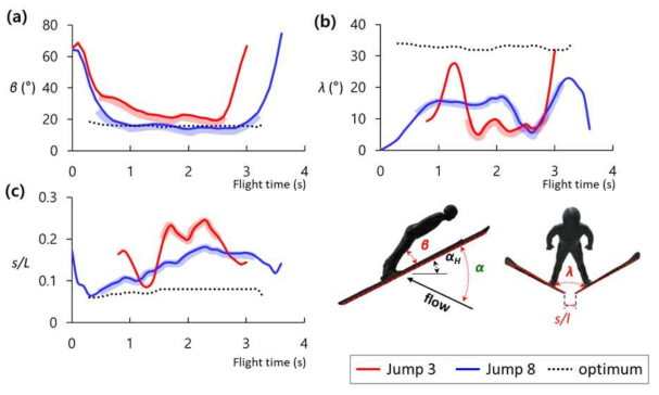 3차와 8차 활공 시 선수 C의 자세 변화; (a) 하체와 스키 사이의 각도(β) 변화; (b) 스키 사이의 각도(λ) 변화; (c) 스키 길이로 무차원화한 스키 사이의 거리(s/l) 변화;