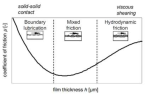 수막 두께에 따른 마찰 메커니즘의 구분(kietzig et al., 2010)