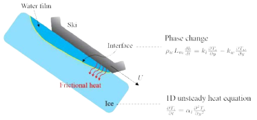 마찰열에 의한 얼음 융해 모델링