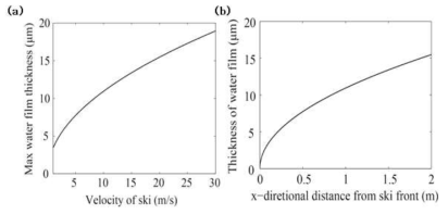 (a) 선수가 20 m/s로 운동할 경우 스키 바닥면 아래의 액막 두께, (b) 선수의 운동 속도에 따른 스키 바닥면 아래의 최대 액막 두께