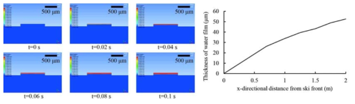 빙면/설면의 마이크로 돌기와 스키 플레이트 사이 액막 형성 시뮬레이션, U=20 m/s