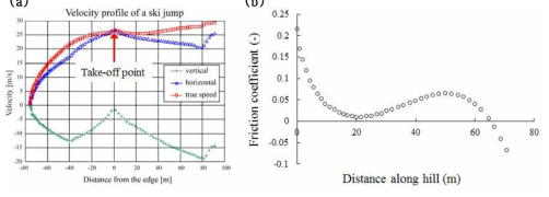 (a) GPS를 통해 측정한 스키점프 선수의 속도 profile(Blumenbach, 2004), (b) 스키점프 경기 상황에서 스키 플레이트의 마찰계수