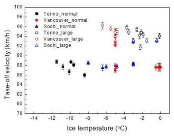 올림픽 경기 데이터 분석 결과 (빙면/설면의 온도-이륙속도)