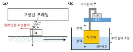 (a) 시편 어긋남에 의한 불필요한 수평분력, (b) 수직력 인가 장치 모식도