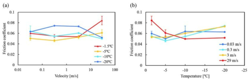 (a) 빙면의 운동속도에 따른 빙면과 UHMWPE 사이의 마찰계수, (b) 빙면의 온도변화에 따른 빙면과 UHMW-PE 사이의 마찰계수