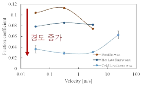 왁스의 경도 변화에 따른 마찰계수 변화, T=-1.5°C