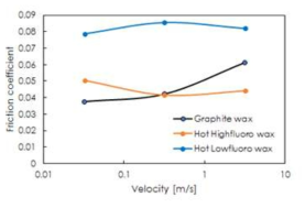 왁스의 소수성 변화에 따른 마찰계수 변화, T=-1.5°C