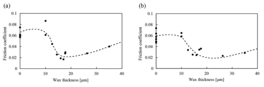 왁스의 두께에 따른 빙면과 왁스사이의 마찰계수. 점선은 시각적 보조를 위해 그려짐. (a) T=-1.5°C, U=0.03 m/s, (b) T=-1.5°C, U=3 m/s