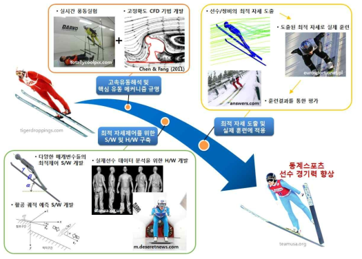 동계스포츠 선수/장비/환경 간 상호작용을 통해 발생하는 항력/양력 최적제어 원천기술 개발 연구개요도