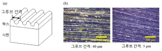 (a) 왁스 표면의 그루브 개념도 (b) 실제 왁스 표면의 그루브 확대 사진