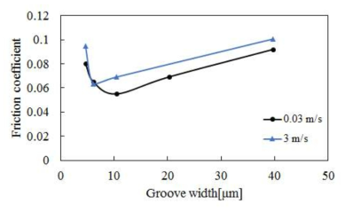왁스 표면의 그루브 간격에 따른 빙면과 왁스 사이의 마찰계수, T=-1.5°C, 왁스 두께=20 μm