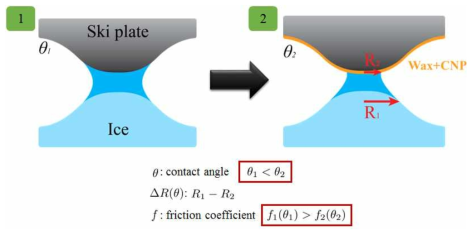 초소수성 탄소나노입자가 첨가된 왁스표면과 빙면/설면 사이의 마찰 메커니즘 모델링