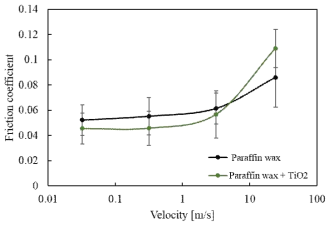 TiO2 입자 첨가 여부에 따른 파라핀 왁스의 마찰계수 변화, T=-1.5°C