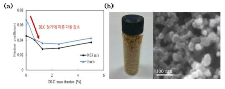 (a) DLC 입자의 농도에 따른 파라핀 왁스의 마찰계수 변화, T=-1.5°C, 왁스 두께=20 μm, (b) DLC 입자