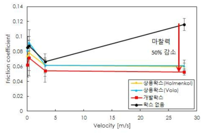 상용왁스 대비 왁스 시제품으로 감소된 마찰계수