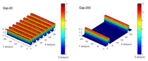 제작된 마이크로 구조물 패턴의 Optical profiler 측정 결과