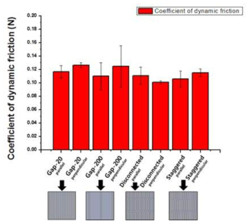 경계 마찰 조건에서의 마이크로 구조물의 패턴 및 방향 별 마찰계수