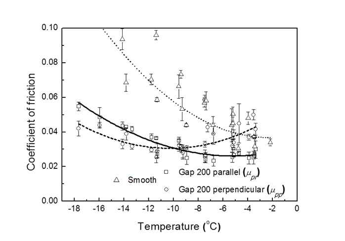 넓은 간격 패턴의 온도에 따른 마찰 계수 변화