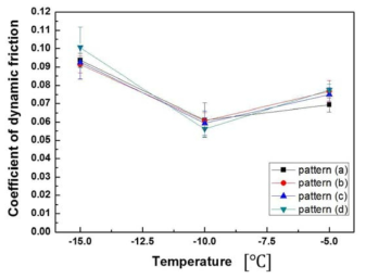 스키 베이스의 패턴 형태별 온도에 따른 마찰 계수 – 저속 조건