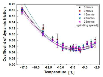 그라인딩 속도 별 온도에 따른 마찰 계수의 변화 – 저속 조건