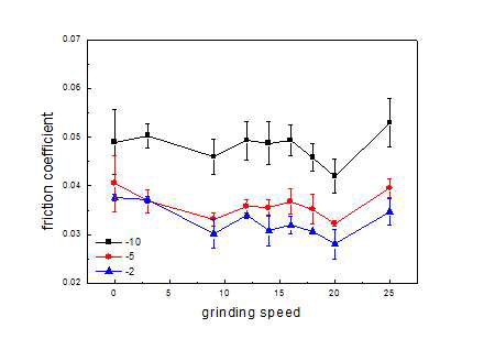 그라인딩 속도 별 온도에 따른 마찰 계수의 변화 – 고속 조건 (10 km/h)