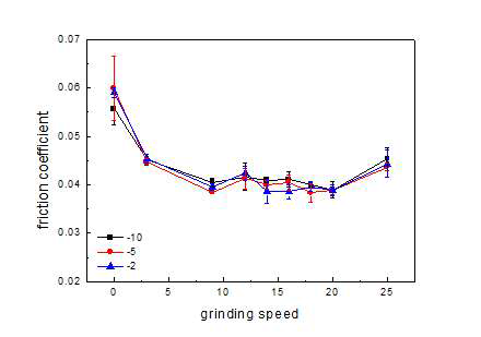 그라인딩 속도 별 온도에 따른 마찰 계수의 변화 – 고속 조건 (100 km/h)
