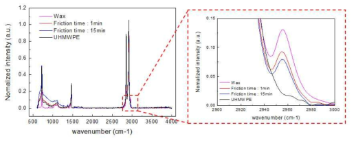 왁스, 왁스가 도포된 시편, UHMWPE별 FT-IR 측정 결과