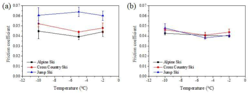온도 및 스키 플레이트 바닥재에 따른 마찰 계수 측정 결과 (a) 10km/h 속도 조건, (b) 100km/h 속도 조건