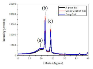 스키 플레이트 바닥재에 따른 XRD 측정 결과 (a) Triclinic (010), (b) Orthorhombic (110), (c) Orthorhombic (200)