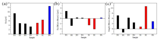 PDMS 슬라이스 이미지로 계산한 구조물 형상 정보 (a) 전체 표면 거칠기 (b) 매크로 스케일 구조물과 마이크로 구조물의 표면 거칠기 차이, (c) 매크로 스케일 구조물과 마이크로 구조물의 평균 높이 차이