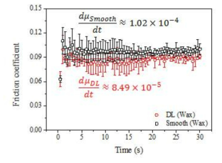 왁스가 도포된 스키 플레이트의 시간에 따른 마찰계수 변화 (검은색 실선-마이크로 구조물이 없는 스키점프용 플레이트 바닥재, 붉은색 실선-다이아몬드 형상이 있는 일자 형상(DL)의 스키 플레이트)