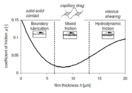 물 층 두께에 따른 윤활 마찰 영역의 구분