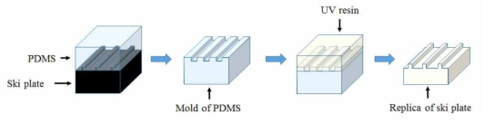 투명한 스키 플레이트 구조물 제작 과정의 개념도