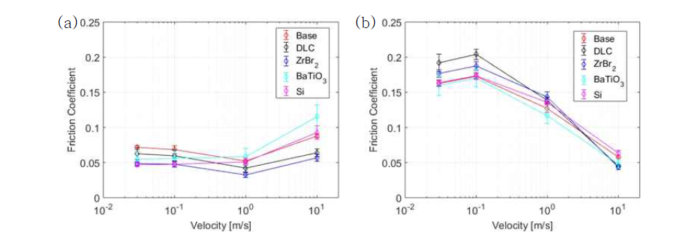 속도에 따른 왁스의 마찰계수 (a) -1℃ (b) -15℃