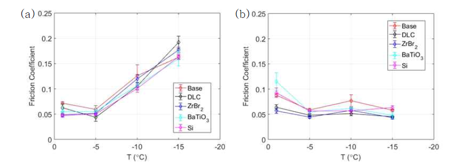 온도에 따른 얼음과 왁스의 마찰계수 (a) 0.03 m/s (b) 10 m/s