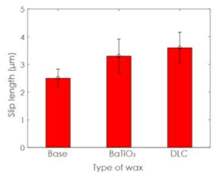 왁스의 슬립 길이